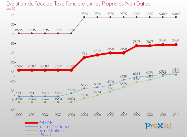 Evolution du taux de la taxe foncière sur les immeubles et terrains non batis pour PALISSE et les communes proches de 2000 à 2012 Comparaison des taux de la taxe foncière sur les immeubles et terrains non batis pour PALISSE et les communes voisines de 2000 à 2012