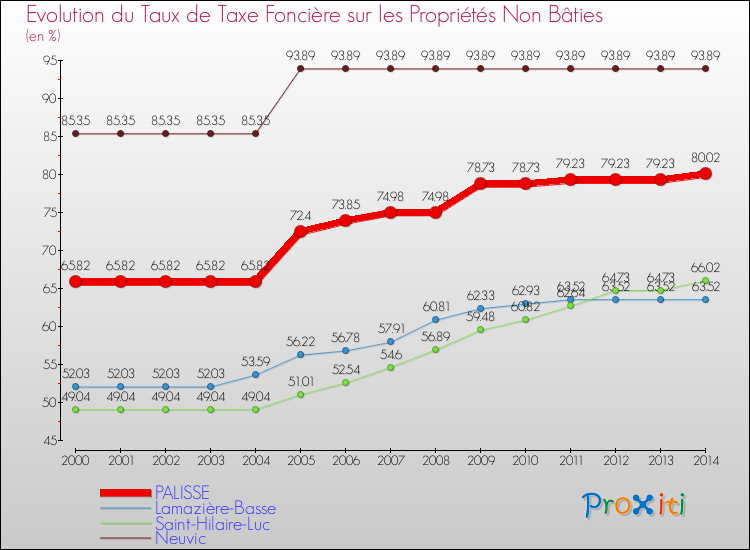 Evolution du taux de la taxe foncière sur les immeubles et terrains non batis pour PALISSE et les communes proches de 2000 à 2014 Comparaison des taux de la taxe foncière sur les immeubles et terrains non batis pour PALISSE et les communes voisines de 2000 à 2014