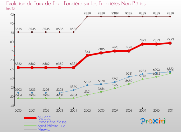 Evolution du taux de la taxe foncière sur les immeubles et terrains non batis pour PALISSE et les communes proches Comparaison des taux de la taxe foncière sur les immeubles et terrains non batis pour PALISSE et les communes voisines