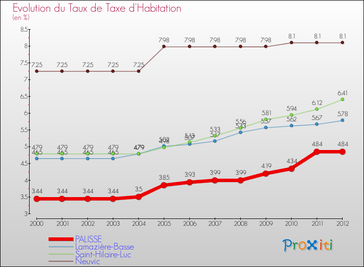 Evolution du taux de la taxe d'habitation pour PALISSE et les communes proches Comparaison des taux de la taxe d'habitation pour PALISSE et les communes voisines