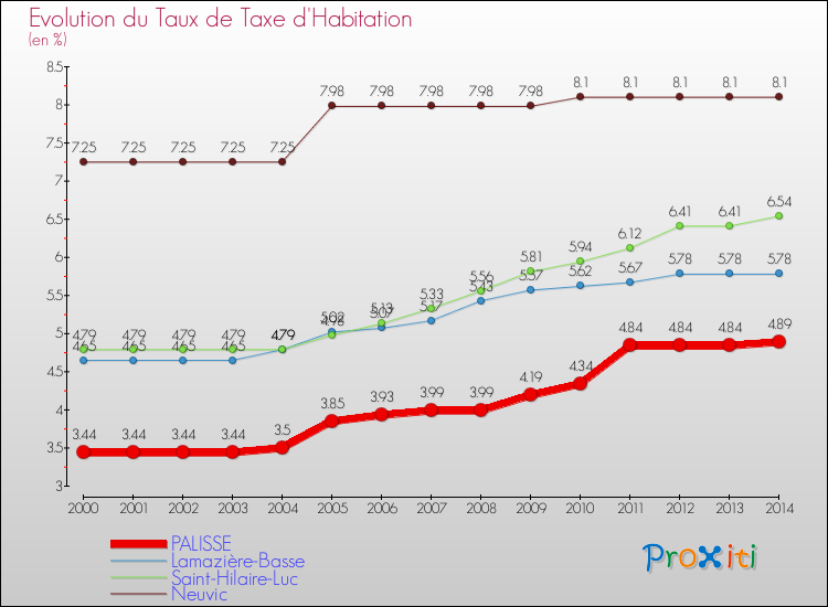 Evolution du taux de la taxe d'habitation pour PALISSE et les communes proches de 2000 à 2014 Comparaison des taux de la taxe d'habitation pour PALISSE et les communes voisines de 2000 à 2014