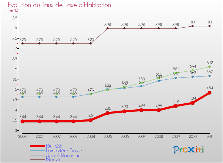 Evolution du taux de la taxe d'habitation pour PALISSE et les communes proches Comparaison des taux de la taxe d'habitation pour PALISSE et les communes voisines