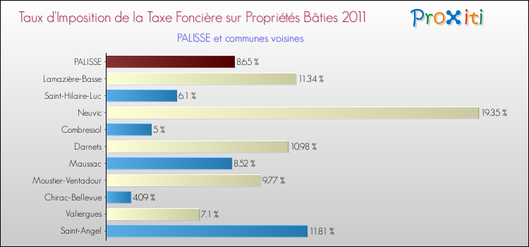 Taux d'imposition de la taxe foncière sur le bati 2011 pour PALISSE et les communes proches Comparaison des taux d'imposition de la taxe foncière sur le bati 2011 pour PALISSE et les communes voisines