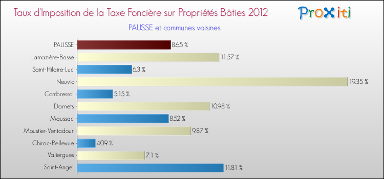 Taux d'imposition de la taxe foncière sur le bati 2012 pour PALISSE et les communes proches Comparaison des taux d'imposition de la taxe foncière sur le bati 2012 pour PALISSE et les communes voisines