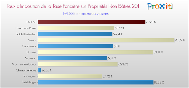 Taux d'imposition de la taxe foncière sur les immeubles et terrains non batis 2011 pour PALISSE et les communes proches Comparaison des taux d'imposition de la taxe foncière sur les immeubles et terrains non batis 2011 pour PALISSE et les communes voisines