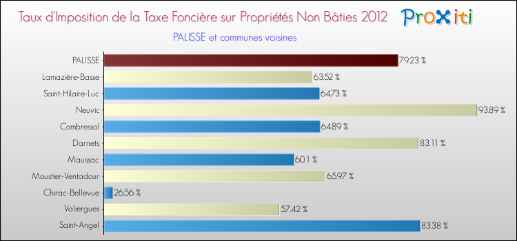 Taux d'imposition de la taxe foncière sur les immeubles et terrains non batis 2012 pour PALISSE et les communes proches Comparaison des taux d'imposition de la taxe foncière sur les immeubles et terrains non batis 2012 pour PALISSE et les communes voisines