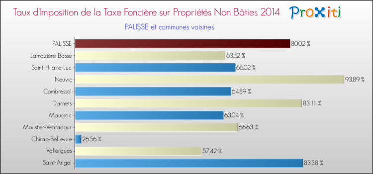 Taux d'imposition de la taxe foncière sur les immeubles et terrains non batis 2014 pour PALISSE et les communes proches Comparaison des taux d'imposition de la taxe foncière sur les immeubles et terrains non batis 2014 pour PALISSE et les communes voisines