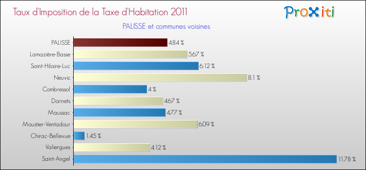 Taux d'imposition de la taxe d'habitation 2011 pour PALISSE et les communes proches Comparaison des taux d'imposition de la taxe d'habitation 2011 pour PALISSE et les communes voisines