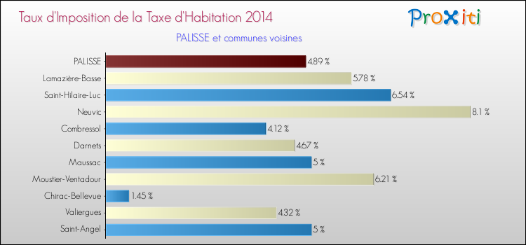 Taux d'imposition de la taxe d'habitation 2014 pour PALISSE et les communes proches Comparaison des taux d'imposition de la taxe d'habitation 2014 pour PALISSE et les communes voisines