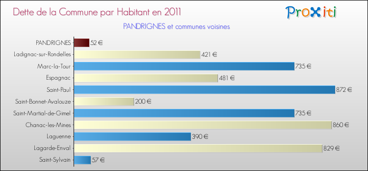 Dette par habitant de la commune en 2011 pour PANDRIGNES et les communes proches Comparaison de la dette par habitant de la commune en 2011 pour PANDRIGNES et les communes voisines
