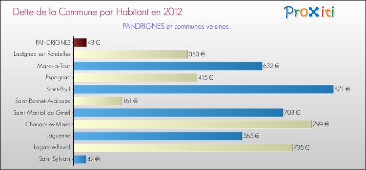 Dette par habitant de la commune en 2012 pour PANDRIGNES et les communes proches Comparaison de la dette par habitant de la commune en 2012 pour PANDRIGNES et les communes voisines