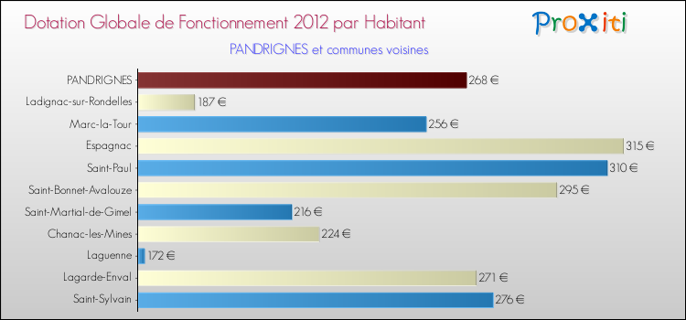 Montant des dotations globales de fonctionnement DGF par Habitant pour PANDRIGNES et les communes proches Comparaison des des dotations globales de fonctionnement DGF par habitant pour PANDRIGNES et les communes voisines