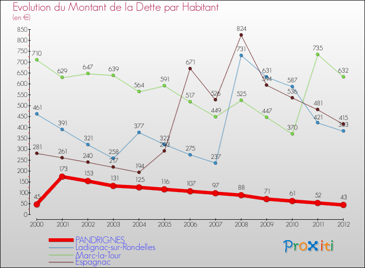 Evolution de la dette par habitant pour la commune de PANDRIGNES et les communes proches de 2000 à 2012 Comparaison de la dette par habitant pour PANDRIGNES et les communes voisines de 2000 à 2012