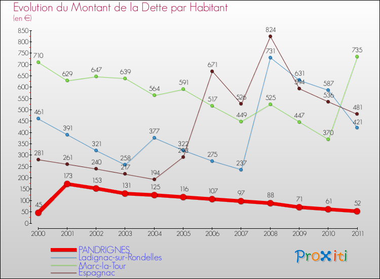 Evolution de la dette par habitant pour la commune de PANDRIGNES et les communes proches Comparaison de la dette par habitant pour PANDRIGNES et les communes voisines