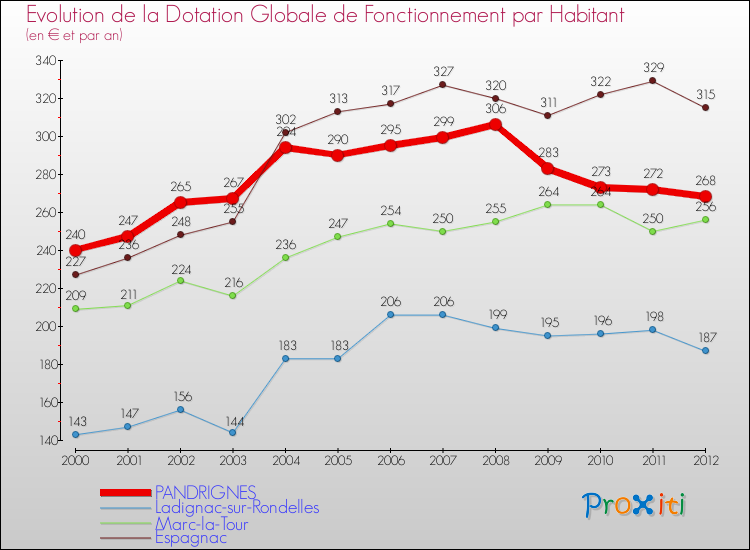 Evolution et montant de la dotation globale de fonctionnement par Habitant pour PANDRIGNES et les communes proches Comparaison des dotations globales de fonctionnement par habitant pour PANDRIGNES et les communes voisines