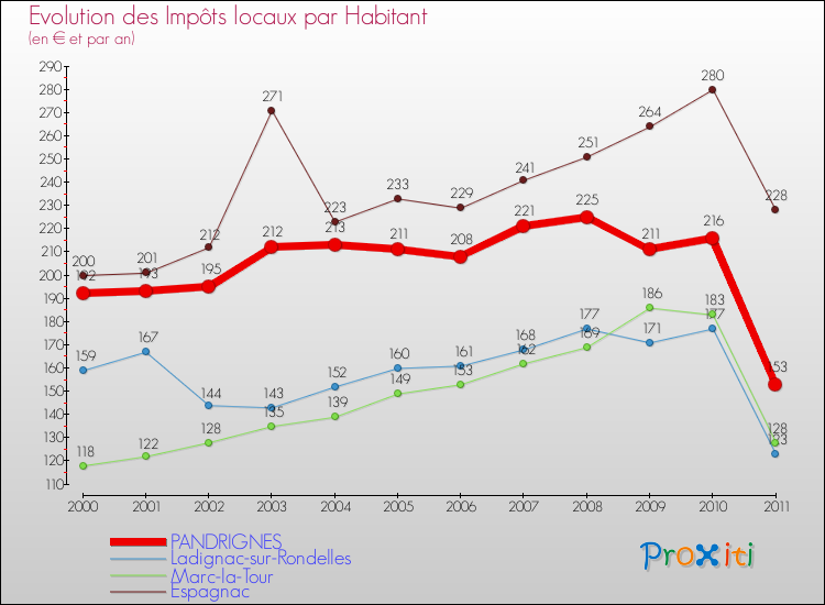 Evolution et montant des impôts locaux par Habitant pour PANDRIGNES et les communes proches Comparaison des impôts locaux par habitant pour PANDRIGNES et les communes voisines