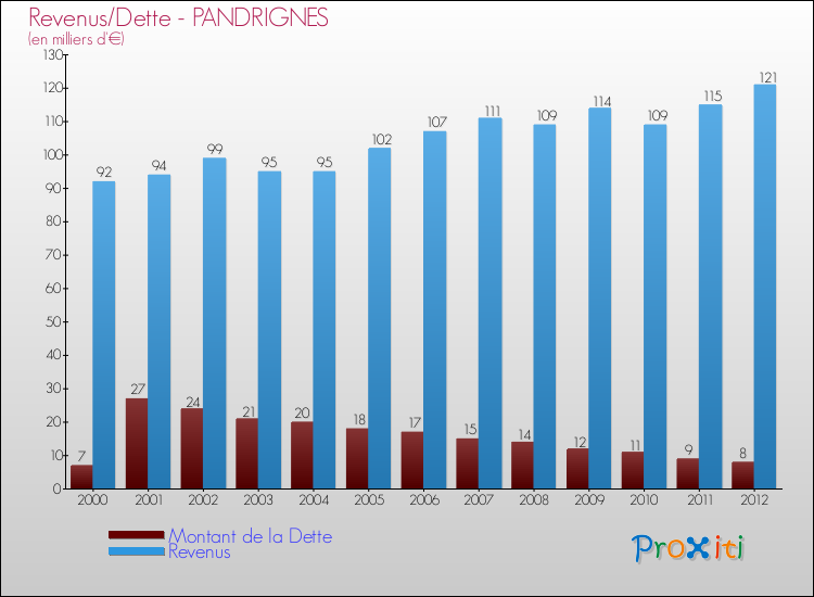 Evolution comparée de la dette et des revenus pour la commune de PANDRIGNES de 2000 à 2012 Comparaison de la dette et des revenus pour PANDRIGNES de 2000 à 2012