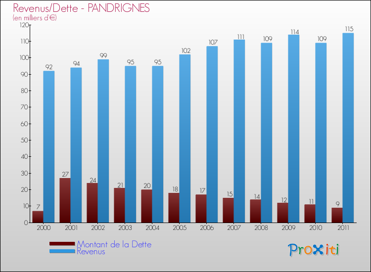 Evolution comparée de la dette et des revenus pour la commune de PANDRIGNES de 2000 à 2011 Comparaison de la dette et des revenus pour PANDRIGNES de 2000 à 2011
