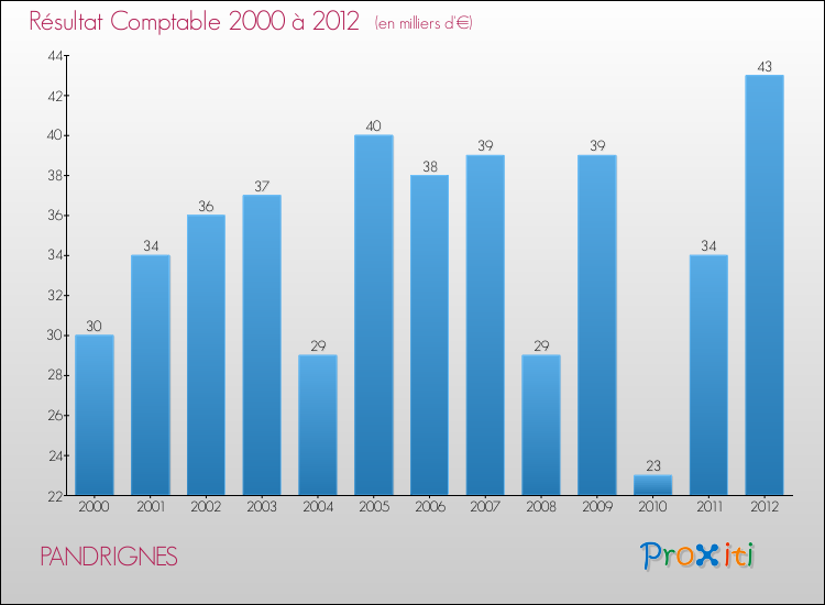 Evolution du résultat comptable pour la commune de PANDRIGNES de 2000 à 2012 Evolution du résultat comptable pour PANDRIGNES de 2000 à 2012