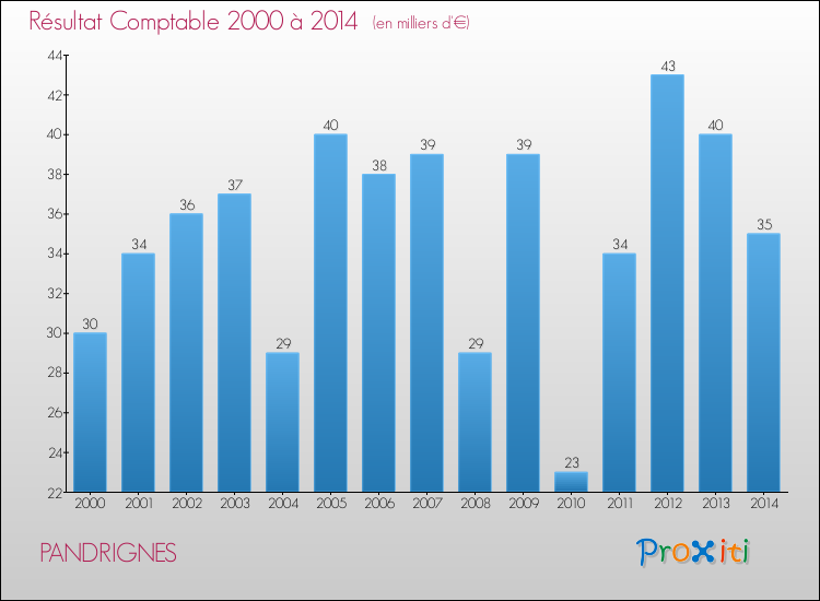 Evolution du résultat comptable pour la commune de PANDRIGNES de 2000 à 2014 Evolution du résultat comptable pour PANDRIGNES de 2000 à 2014
