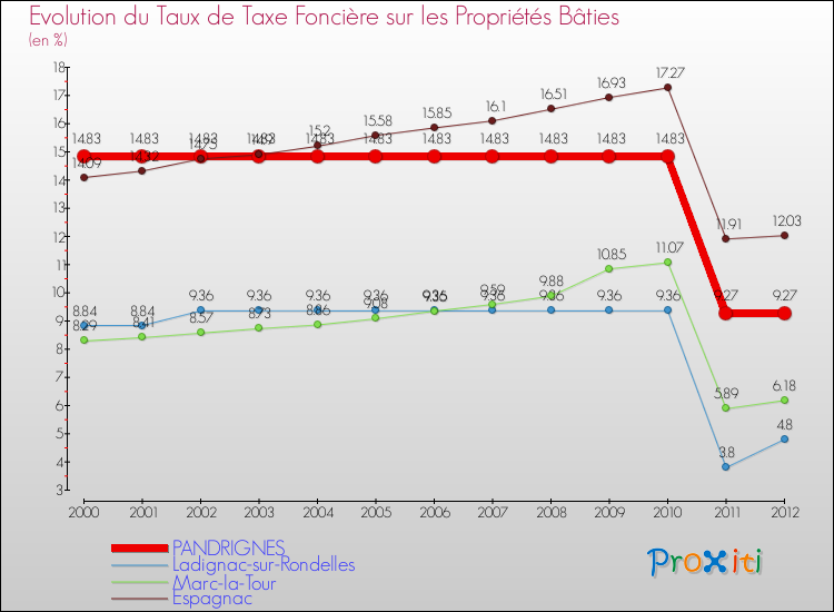 Evolution du taux de la taxe foncière sur le bati pour PANDRIGNES et les communes proches de 2000 à 2012 Comparaison des taux de taxe foncière sur le bati pour PANDRIGNES et les communes voisines de 2000 à 2012