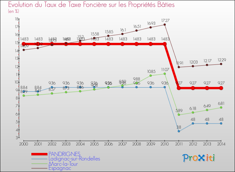 Evolution du taux de la taxe foncière sur le bati pour PANDRIGNES et les communes proches de 2000 à 2014 Comparaison des taux de taxe foncière sur le bati pour PANDRIGNES et les communes voisines de 2000 à 2014