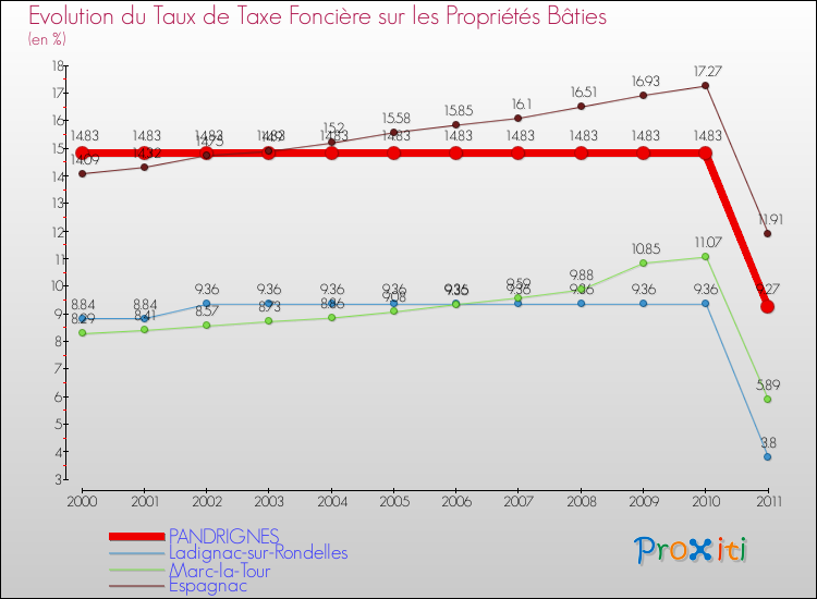 Evolution du taux de la taxe foncière sur le bati pour PANDRIGNES et les communes proches Comparaison des taux de taxe foncière sur le bati pour PANDRIGNES et les communes voisines