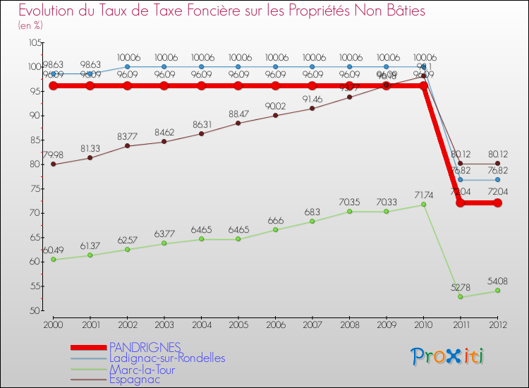 Evolution du taux de la taxe foncière sur les immeubles et terrains non batis pour PANDRIGNES et les communes proches de 2000 à 2012 Comparaison des taux de la taxe foncière sur les immeubles et terrains non batis pour PANDRIGNES et les communes voisines de 2000 à 2012