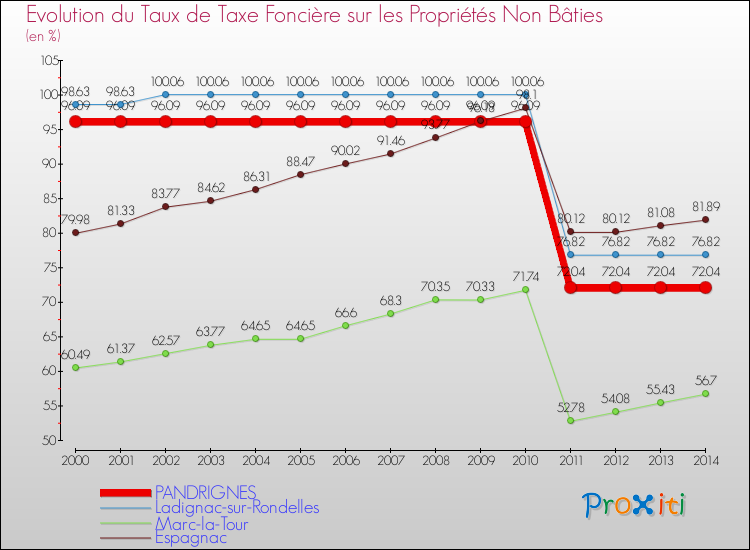 Evolution du taux de la taxe foncière sur les immeubles et terrains non batis pour PANDRIGNES et les communes proches de 2000 à 2014 Comparaison des taux de la taxe foncière sur les immeubles et terrains non batis pour PANDRIGNES et les communes voisines de 2000 à 2014