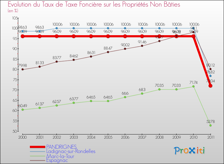 Evolution du taux de la taxe foncière sur les immeubles et terrains non batis pour PANDRIGNES et les communes proches Comparaison des taux de la taxe foncière sur les immeubles et terrains non batis pour PANDRIGNES et les communes voisines