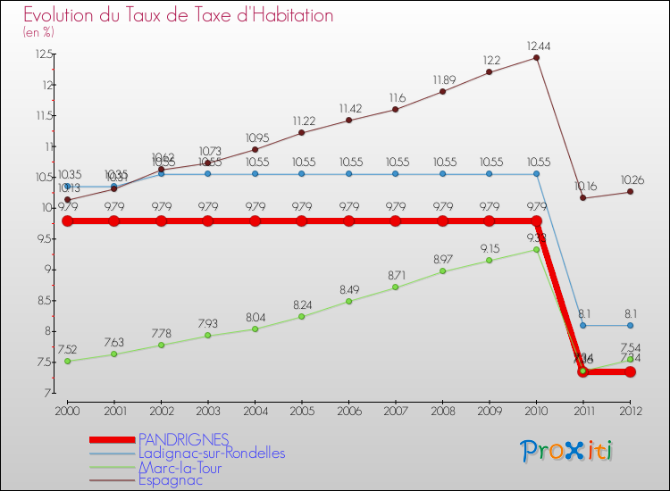 Evolution du taux de la taxe d'habitation pour PANDRIGNES et les communes proches Comparaison des taux de la taxe d'habitation pour PANDRIGNES et les communes voisines