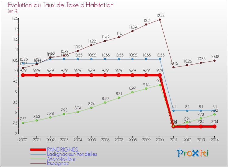Evolution du taux de la taxe d'habitation pour PANDRIGNES et les communes proches de 2000 à 2014 Comparaison des taux de la taxe d'habitation pour PANDRIGNES et les communes voisines de 2000 à 2014