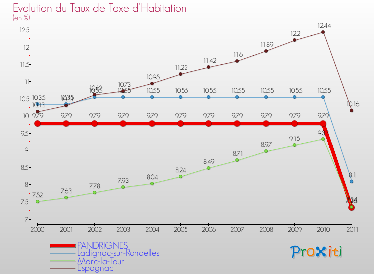 Evolution du taux de la taxe d'habitation pour PANDRIGNES et les communes proches Comparaison des taux de la taxe d'habitation pour PANDRIGNES et les communes voisines