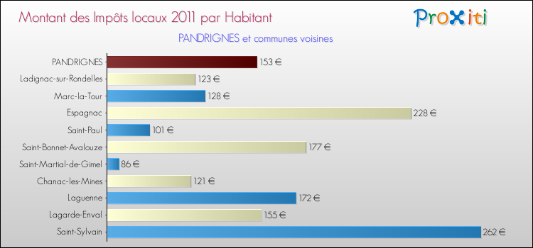 Montant des impôts locaux par Habitant pour PANDRIGNES et les communes proches Comparaison des impôts locaux par habitant pour PANDRIGNES et les communes voisines