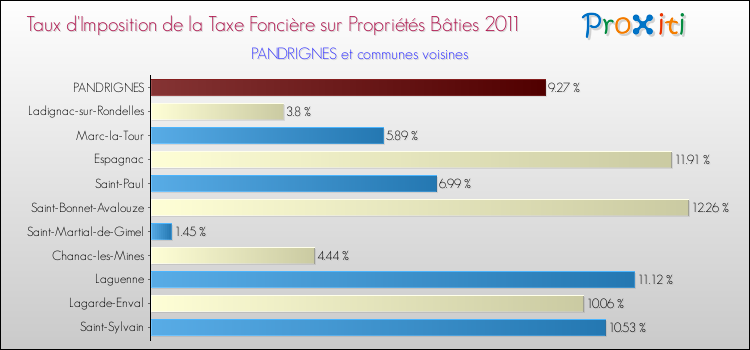 Taux d'imposition de la taxe foncière sur le bati 2011 pour PANDRIGNES et les communes proches Comparaison des taux d'imposition de la taxe foncière sur le bati 2011 pour PANDRIGNES et les communes voisines