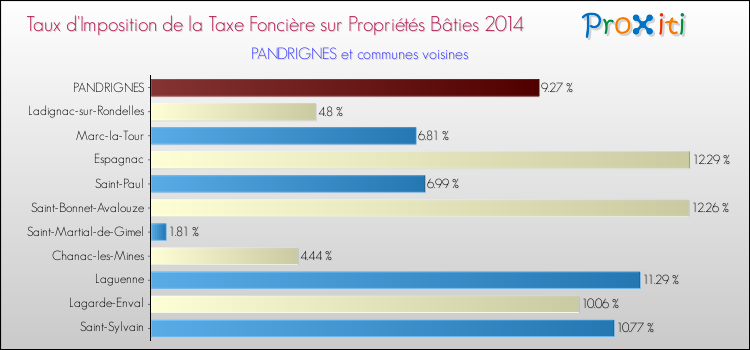 Taux d'imposition de la taxe foncière sur le bati 2014 pour PANDRIGNES et les communes proches Comparaison des taux d'imposition de la taxe foncière sur le bati 2014 pour PANDRIGNES et les communes voisines