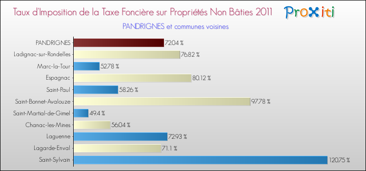 Taux d'imposition de la taxe foncière sur les immeubles et terrains non batis 2011 pour PANDRIGNES et les communes proches Comparaison des taux d'imposition de la taxe foncière sur les immeubles et terrains non batis 2011 pour PANDRIGNES et les communes voisines