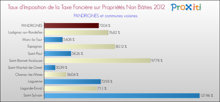 Taux d'imposition de la taxe foncière sur les immeubles et terrains non batis 2012 pour PANDRIGNES et les communes proches Comparaison des taux d'imposition de la taxe foncière sur les immeubles et terrains non batis 2012 pour PANDRIGNES et les communes voisines