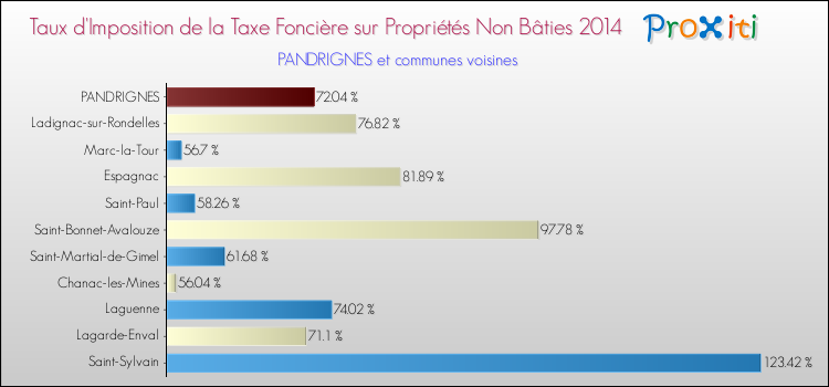 Taux d'imposition de la taxe foncière sur les immeubles et terrains non batis 2014 pour PANDRIGNES et les communes proches Comparaison des taux d'imposition de la taxe foncière sur les immeubles et terrains non batis 2014 pour PANDRIGNES et les communes voisines
