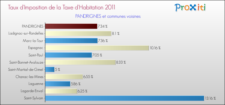 Taux d'imposition de la taxe d'habitation 2011 pour PANDRIGNES et les communes proches Comparaison des taux d'imposition de la taxe d'habitation 2011 pour PANDRIGNES et les communes voisines