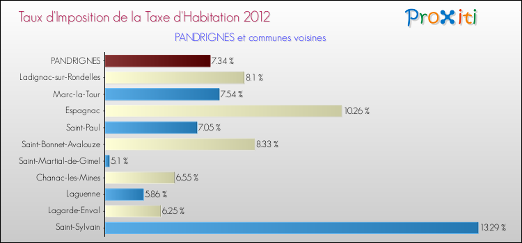 Taux d'imposition de la taxe d'habitation 2012 pour PANDRIGNES et les communes proches Comparaison des taux d'imposition de la taxe d'habitation 2012 pour PANDRIGNES et les communes voisines