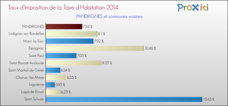 Taux d'imposition de la taxe d'habitation 2014 pour PANDRIGNES et les communes proches Comparaison des taux d'imposition de la taxe d'habitation 2014 pour PANDRIGNES et les communes voisines
