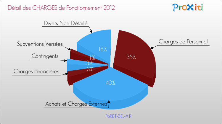 Décomposition des Charges de Fonctionnement 2012 de la commune de PéRET-BEL-AIR Charges de Fonctionnement 2012 pour la commune de PéRET-BEL-AIR