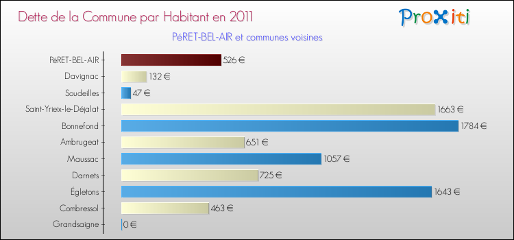 Dette par habitant de la commune en 2011 pour PéRET-BEL-AIR et les communes proches Comparaison de la dette par habitant de la commune en 2011 pour PéRET-BEL-AIR et les communes voisines