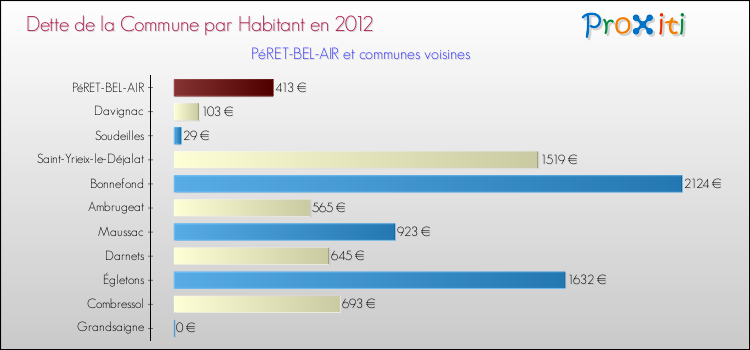 Dette par habitant de la commune en 2012 pour PéRET-BEL-AIR et les communes proches Comparaison de la dette par habitant de la commune en 2012 pour PéRET-BEL-AIR et les communes voisines