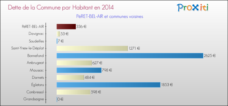 Dette par habitant de la commune en 2014 pour PéRET-BEL-AIR et les communes proches Comparaison de la dette par habitant de la commune en 2014 pour PéRET-BEL-AIR et les communes voisines