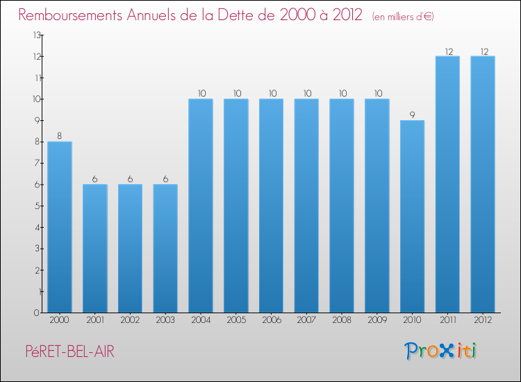 Evolution de l'annuité de la dette pour la commune de PéRET-BEL-AIR de 2000 à 2012 Annuités de la dette pour PéRET-BEL-AIR de 2000 à 2012