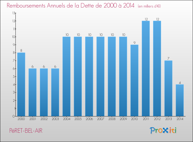 Evolution de l'annuité de la dette pour la commune de PéRET-BEL-AIR de 2000 à 2014 Annuités de la dette pour PéRET-BEL-AIR de 2000 à 2014
