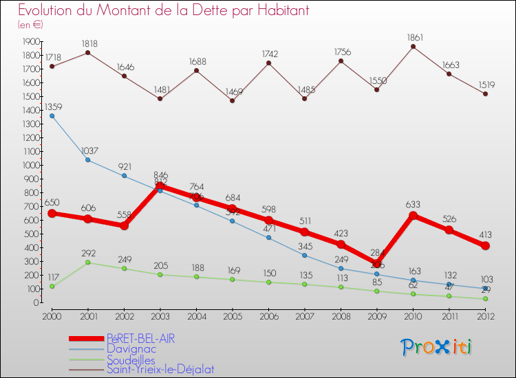 Evolution de la dette par habitant pour la commune de PéRET-BEL-AIR et les communes proches de 2000 à 2012 Comparaison de la dette par habitant pour PéRET-BEL-AIR et les communes voisines de 2000 à 2012