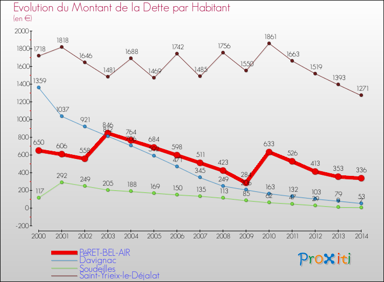 Evolution de la dette par habitant pour la commune de PéRET-BEL-AIR et les communes proches de 2000 à 2014 Comparaison de la dette par habitant pour PéRET-BEL-AIR et les communes voisines de 2000 à 2014